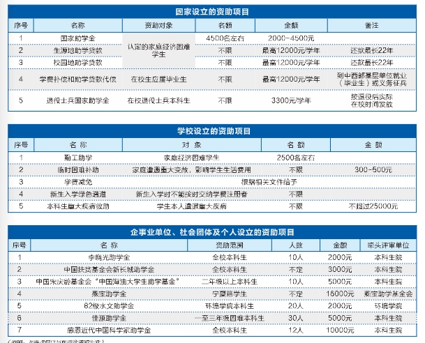 中國地質(zhì)大學(xué)獎(jiǎng)助項(xiàng)目