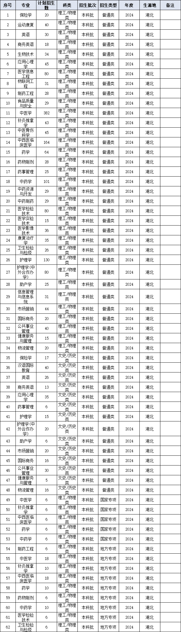 湖北中醫(yī)藥大學招生計劃