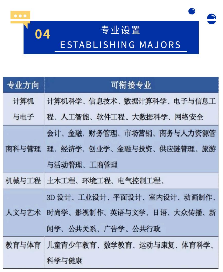 武漢工程科技學院國際本科留學項目專業(yè)設置