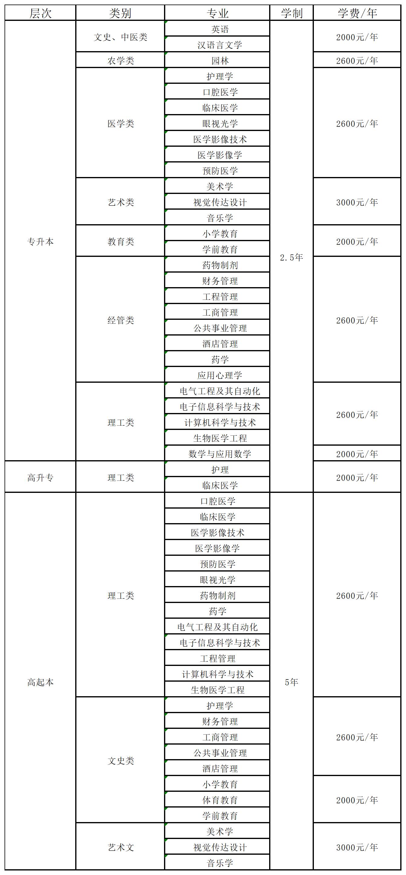 湖北科技學(xué)院成考有什么專業(yè)可以選？