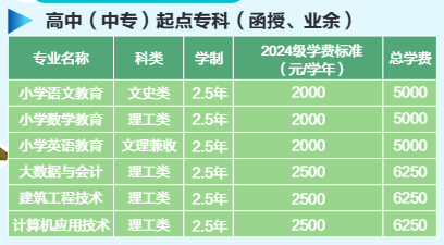 高中(中專)起點(diǎn)?？?函授、業(yè)余)