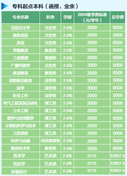 ?？破瘘c(diǎn)本科(函授、業(yè)余）