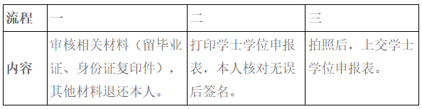 2024年下半年成人學(xué)士學(xué)位申報(bào)流程表