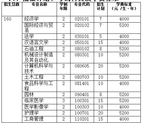 長(zhǎng)江大學(xué)專升本專業(yè)