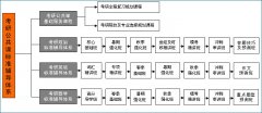 武漢文都網(wǎng)?？佳泄矘藴收n程輔導(dǎo)