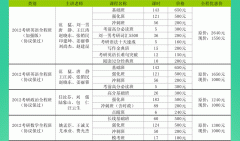 北京新東方網(wǎng)?？佳泄舱n輔導(dǎo)培訓(xùn)班