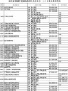 2014年湖北高招藝術(shù)本科（三）錄取院校征集志愿投檔線