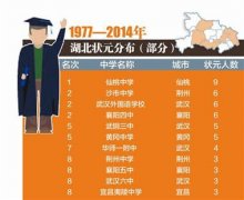 大數(shù)據(jù)解讀湖北高考狀元：武漢、荊州和襄陽最“盛產(chǎn)”