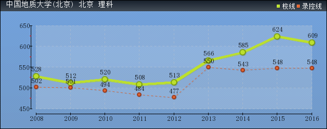 2019年中國地質(zhì)大學(xué)分?jǐn)?shù)線預(yù)測(含2008年到2016年錄取分?jǐn)?shù)線對比)
