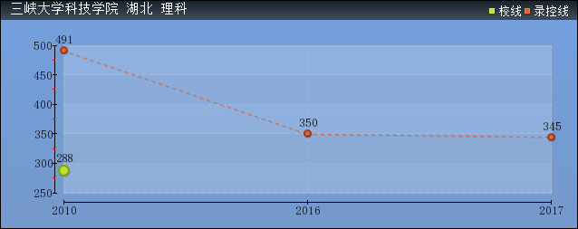 2019年三峽大學(xué)科技學(xué)院分?jǐn)?shù)線預(yù)測(cè)(含2006年到2018年錄取分?jǐn)?shù)線對(duì)比)