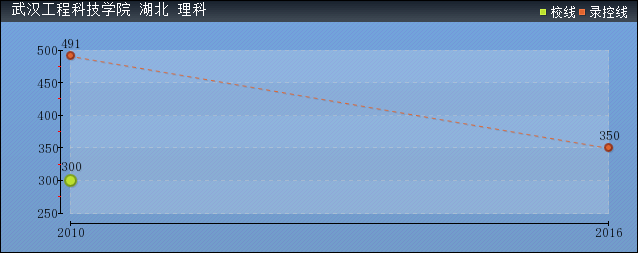 2019年武漢工程科技學院分數(shù)線預(yù)測(含2006年到2016年錄取分數(shù)線對比)