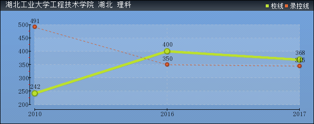 2019年湖北工業(yè)大學(xué)工程技術(shù)學(xué)院分?jǐn)?shù)線預(yù)測(含2006年到2018年錄取分?jǐn)?shù)線對(duì)比)