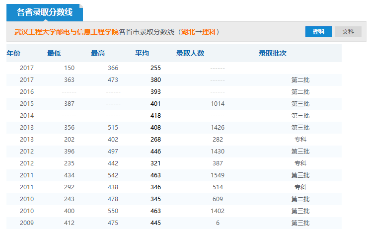 2019年武漢工程大學(xué)郵電與信息工程學(xué)院分數(shù)線預(yù)測(含2006年到2018年錄取分數(shù)線對比)