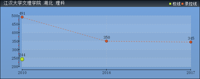 2019年江漢大學文理學院分數(shù)線預測(含2006年到2016年錄取分數(shù)線對比)