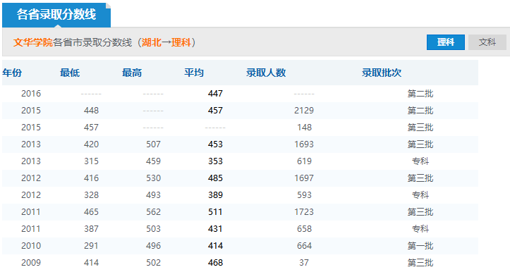 2019年文華學(xué)院分?jǐn)?shù)線預(yù)測(含2006年到2018年錄取分?jǐn)?shù)線對比)