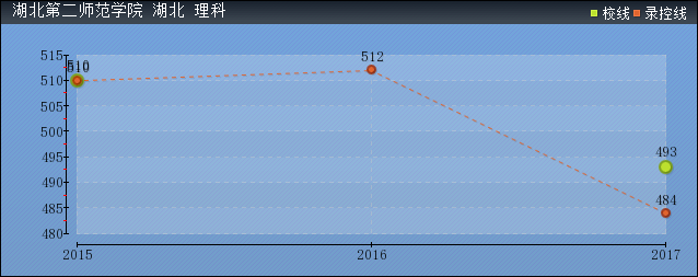 2019年湖北第二師范學(xué)院分?jǐn)?shù)線預(yù)測(cè)(含2007年到2018年錄取分?jǐn)?shù)線對(duì)比)