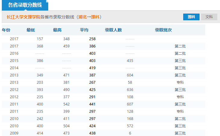 2019年長江大學(xué)文理學(xué)院分數(shù)線預(yù)測(含2006年到2016年錄取分數(shù)線對比)