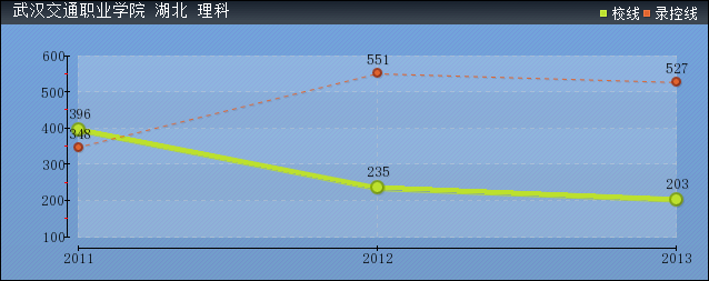 2019年武漢交通職業(yè)學(xué)院分?jǐn)?shù)線預(yù)測(含20015年到2018年錄取分?jǐn)?shù)線對比)