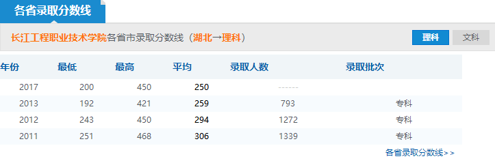 2019年長江工程職業(yè)技術(shù)學院分數(shù)線預測(含20015年到2018年錄取分數(shù)線對比)