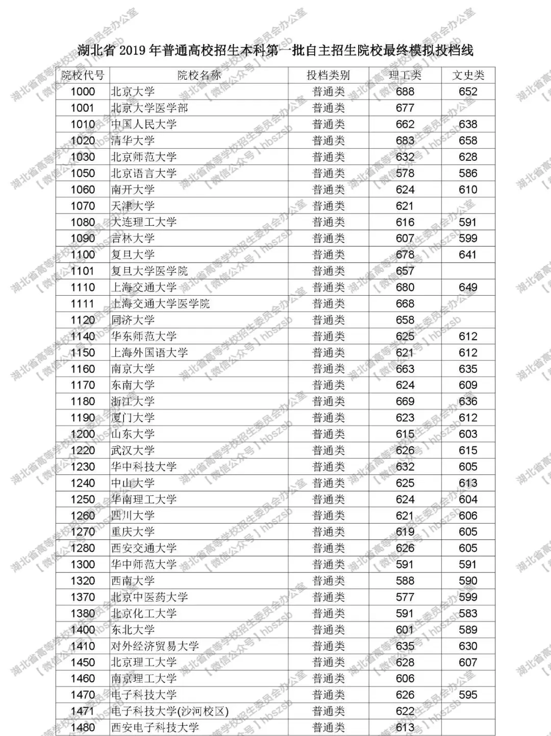 2019年湖北高考高校招生本科第一批自主招生院校最終模擬投檔線(xiàn)