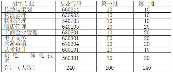 2019年荊州教育學院高職擴招有哪些報名專業(yè)？