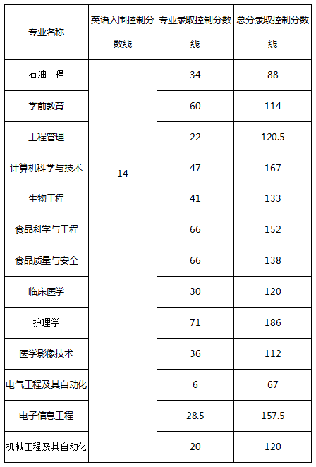 長江大學(xué)普通專升本2016-2019年歷年分數(shù)線匯總