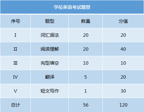 學位英語考試題型