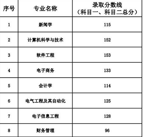 2018年武漢晴川學(xué)院專升本錄取分數(shù)線