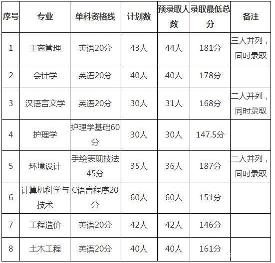 2019年武昌理工學(xué)院普通專升本錄取分數(shù)線