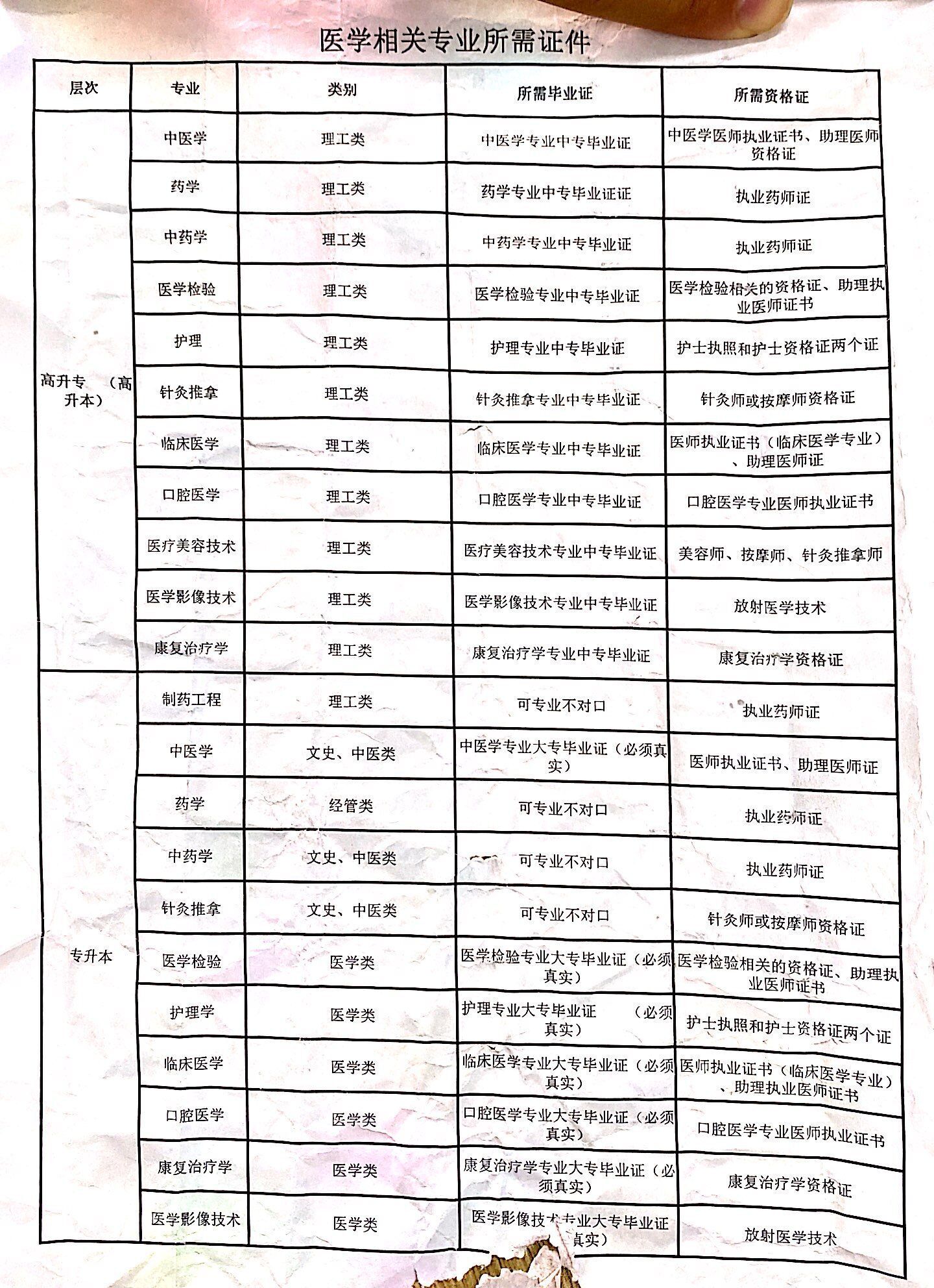 成人高考醫(yī)學(xué)類(lèi)專(zhuān)業(yè)報(bào)考條件