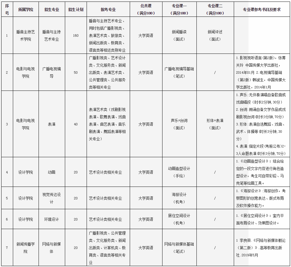 武漢傳媒學(xué)院普通專升本的考試科目有英語嗎？