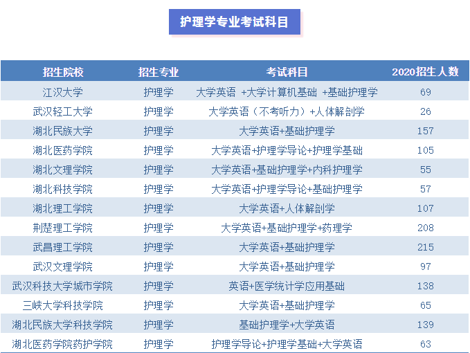 2021年湖北專升本護(hù)理學(xué)專業(yè)值不值得報考？