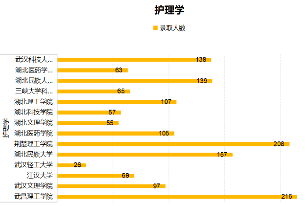 2021年湖北專升本護(hù)理學(xué)專業(yè)值不值得報考？