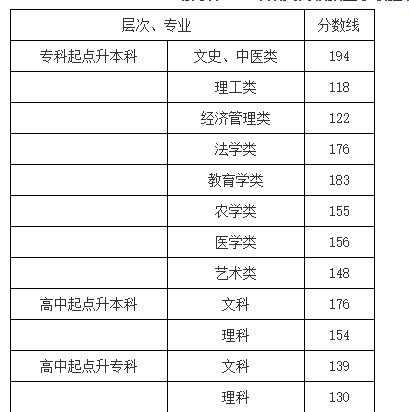 2018年湖南成人高考高校招生錄取分數(shù)線通知