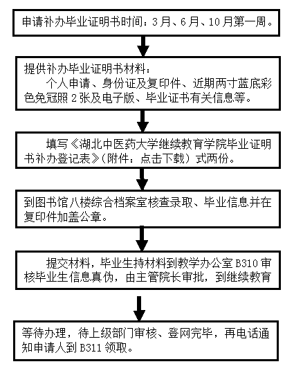 湖北中醫(yī)藥大學(xué)成人高考補(bǔ)辦《畢業(yè)證明書(shū)》流程圖