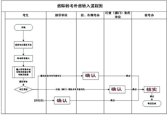 2021年上半年外省轉(zhuǎn)入湖北工業(yè)大學(xué)自考時(shí)間及辦理流程圖