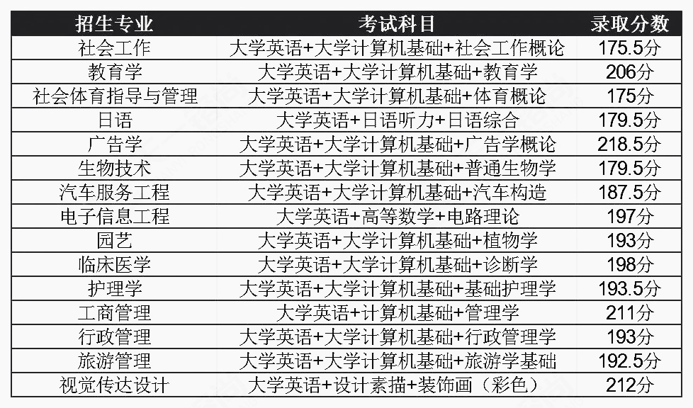 2021年湖北普通專升本錄取分?jǐn)?shù)線會降低嗎？