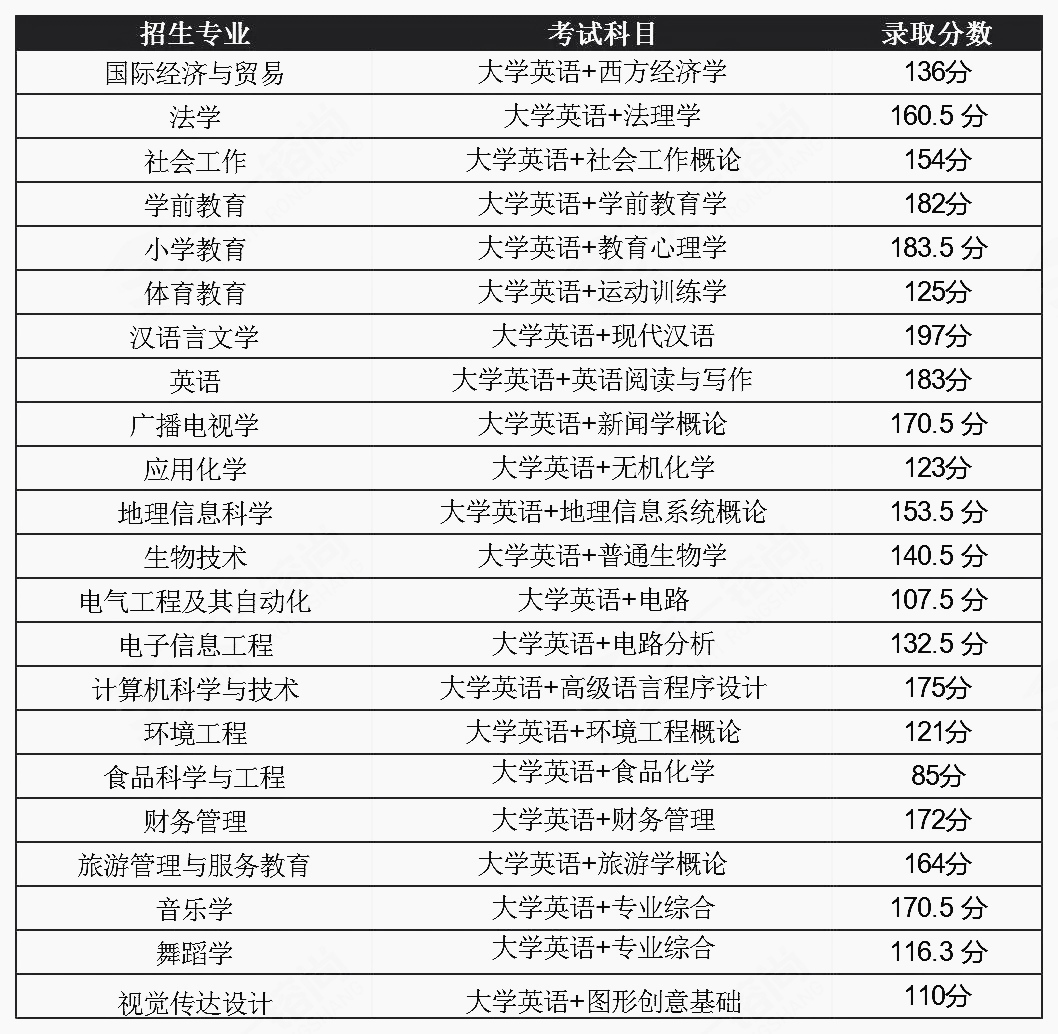 2021年湖北普通專升本錄取分?jǐn)?shù)線會降低嗎？