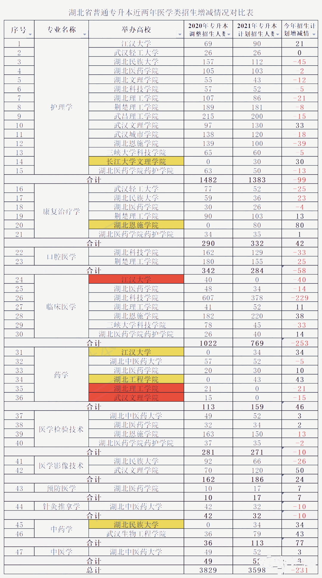 2021年湖北醫(yī)學(xué)類(lèi)專(zhuān)業(yè)普通專(zhuān)升本招生院校及招生計(jì)劃