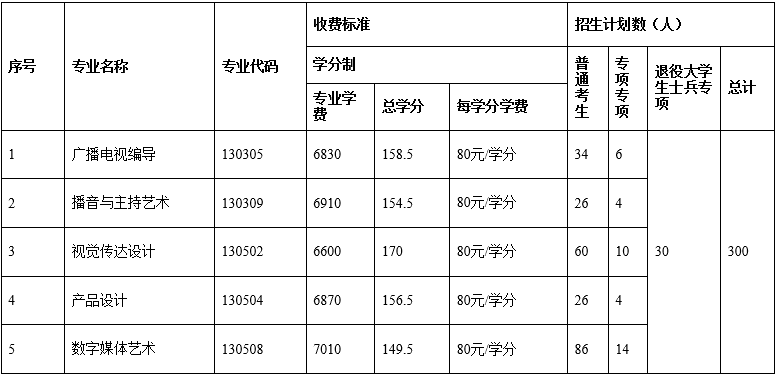2021年長江大學普通專升本招生簡章