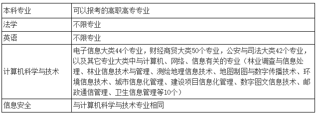 2021年湖北警官學(xué)院普通專升本招生簡(jiǎn)章