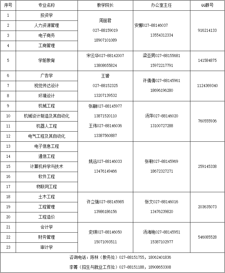 2021年武昌工學院普通專升本招生簡章