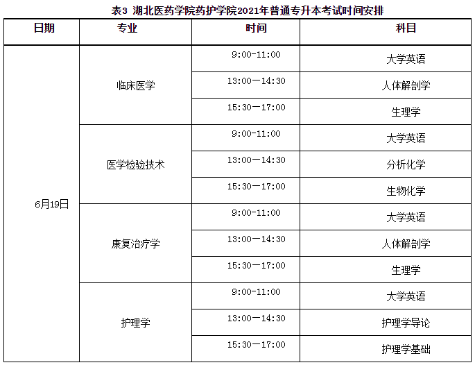 2021年湖北醫(yī)藥學(xué)院藥護學(xué)院普通專升本招生簡章