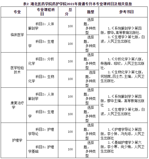 2021年湖北醫(yī)藥學(xué)院藥護學(xué)院普通專升本招生簡章