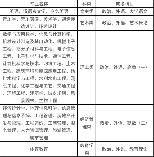 2021年湖南城市學院成人高考招生簡章