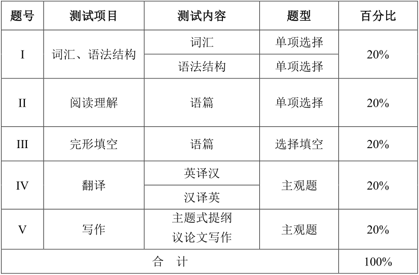 2021江漢師范學(xué)院普通專升本《綜合英語(yǔ)》考試大綱