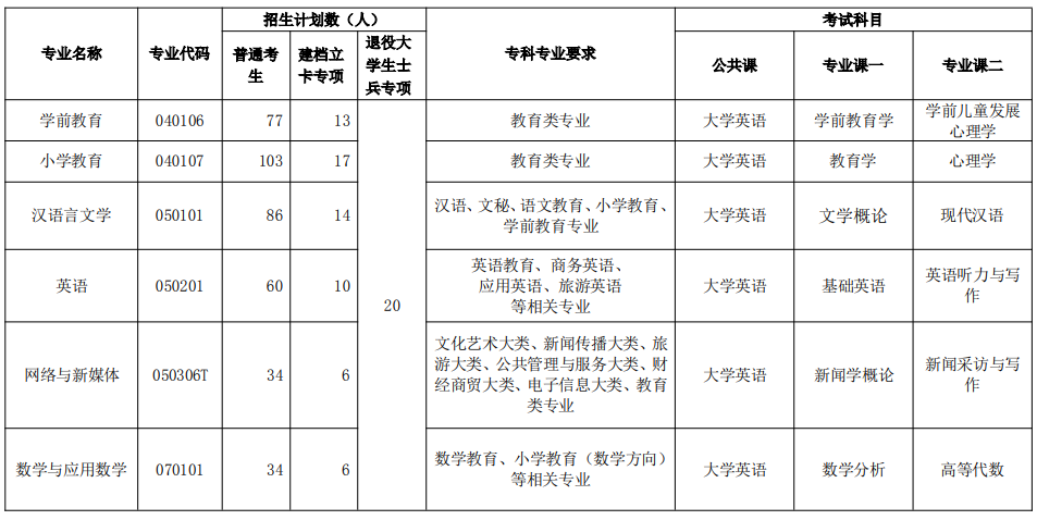 2021年荊楚理工學院普通專升本?？茖I(yè)報考要求及考試科目