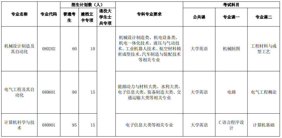 2021年荊楚理工學院普通專升本專科專業(yè)報考要求及考試科目