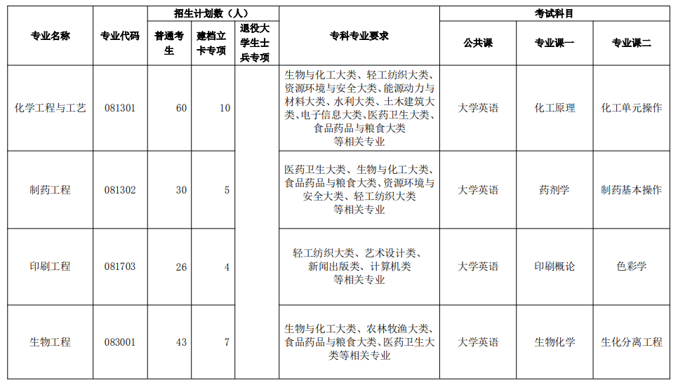 2021年荊楚理工學院普通專升本專科專業(yè)報考要求及考試科目