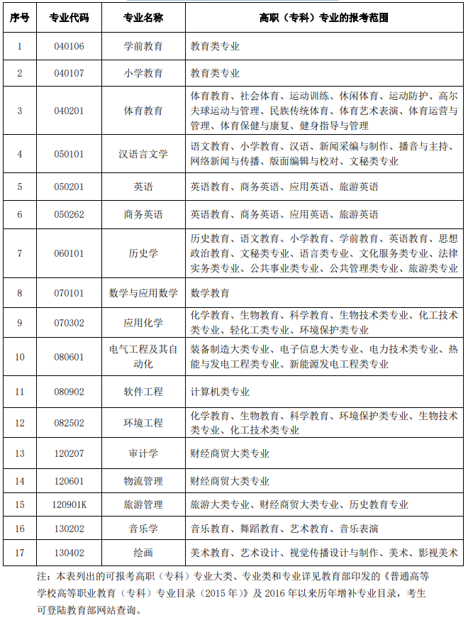2021年漢江師范學(xué)院普通專升本招生專業(yè)對高職（?？疲I(yè)的報考范圍要求